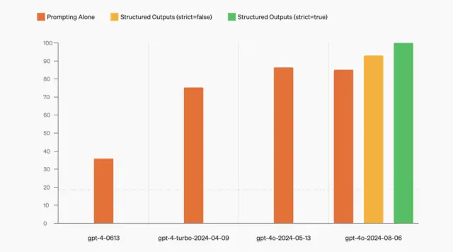 In vergelijking met eerdere modellen scoort het nieuwe model gpt-4o-2024-08-06 een perfecte 100% op complexe JSON-schema-nalevingstests